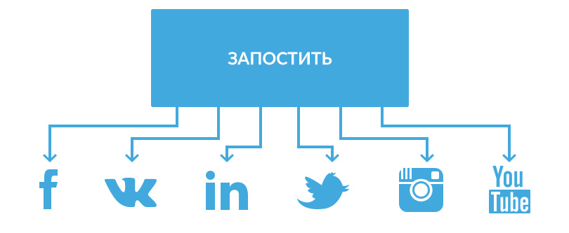 Отправка одной кнопкой